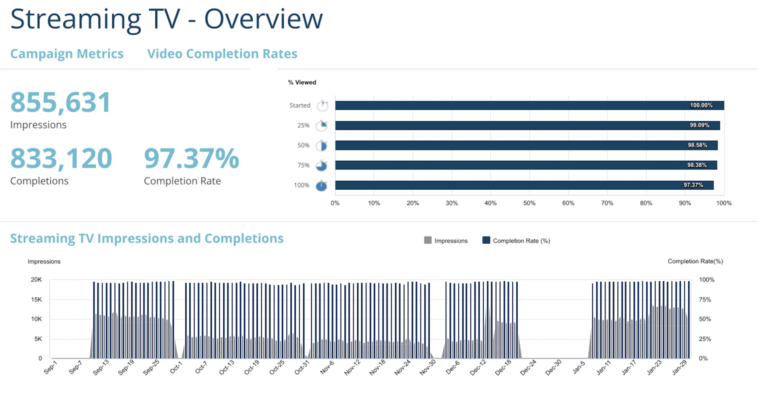 OTT report with inflated video completion metrics and redundant visualizations